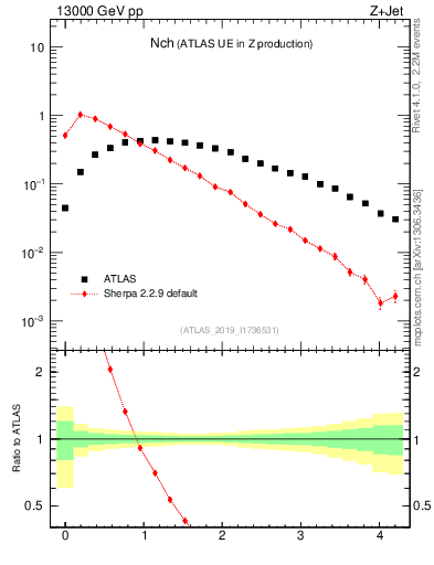 Plot of nch in 13000 GeV pp collisions