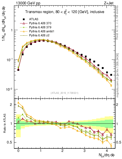Plot of nch in 13000 GeV pp collisions