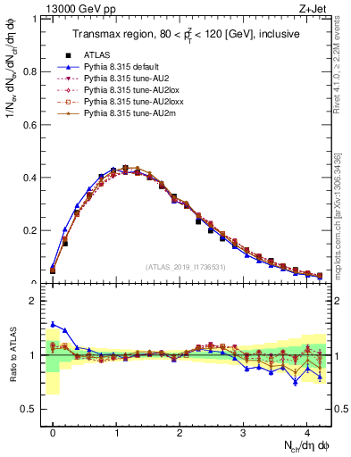 Plot of nch in 13000 GeV pp collisions