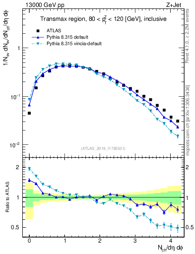 Plot of nch in 13000 GeV pp collisions
