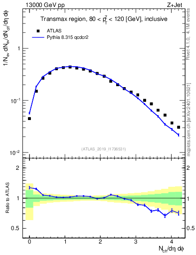 Plot of nch in 13000 GeV pp collisions