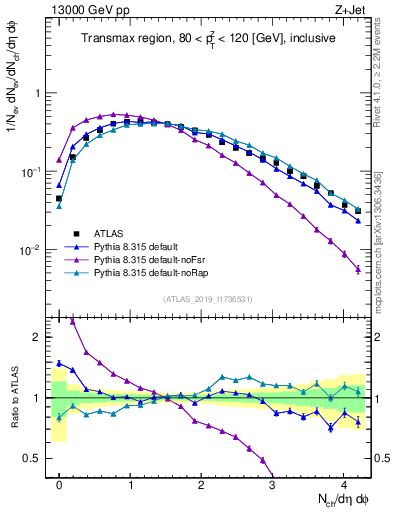 Plot of nch in 13000 GeV pp collisions
