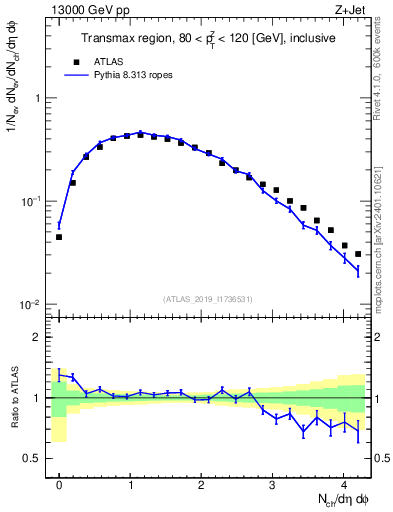 Plot of nch in 13000 GeV pp collisions