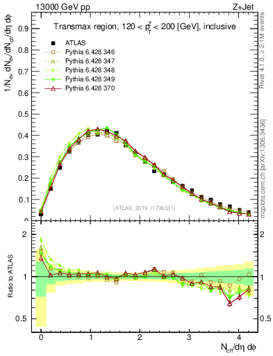 Plot of nch in 13000 GeV pp collisions