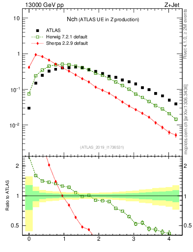 Plot of nch in 13000 GeV pp collisions