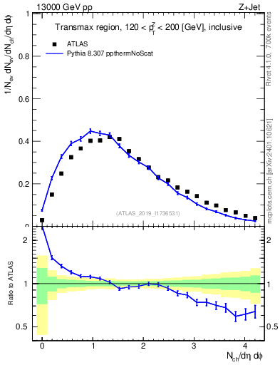 Plot of nch in 13000 GeV pp collisions