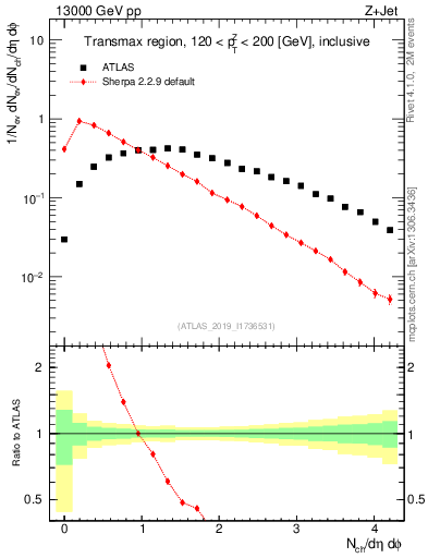 Plot of nch in 13000 GeV pp collisions