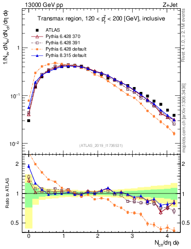 Plot of nch in 13000 GeV pp collisions