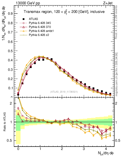 Plot of nch in 13000 GeV pp collisions
