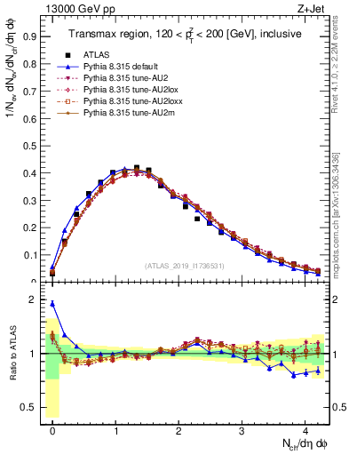 Plot of nch in 13000 GeV pp collisions
