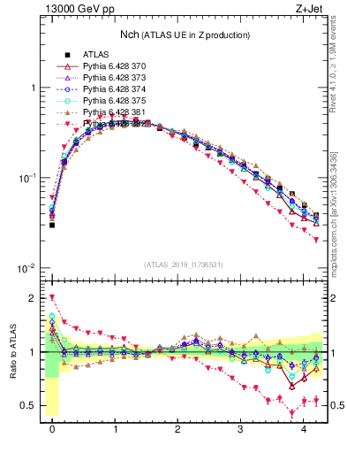 Plot of nch in 13000 GeV pp collisions
