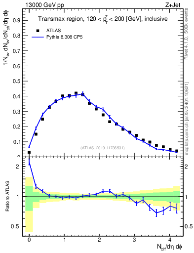 Plot of nch in 13000 GeV pp collisions