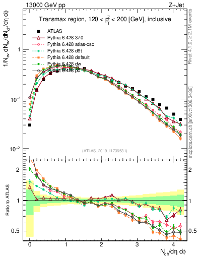 Plot of nch in 13000 GeV pp collisions