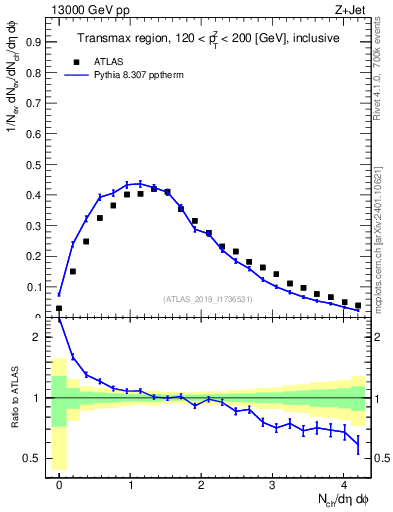 Plot of nch in 13000 GeV pp collisions
