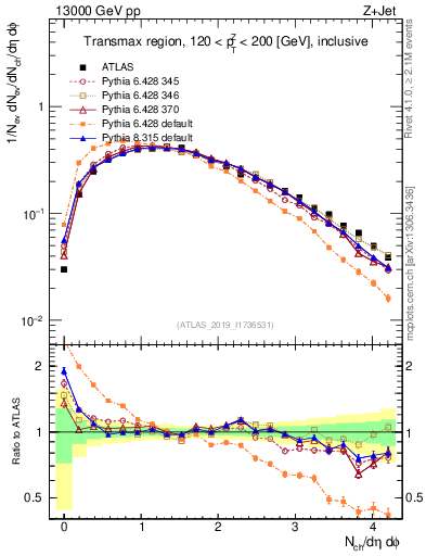 Plot of nch in 13000 GeV pp collisions