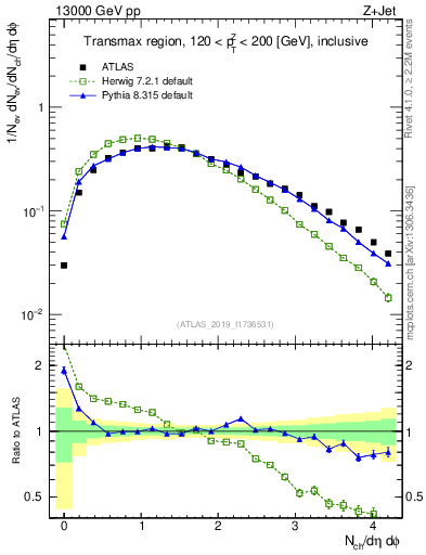 Plot of nch in 13000 GeV pp collisions