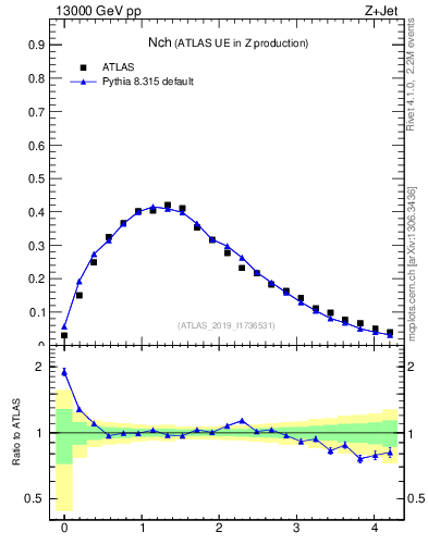 Plot of nch in 13000 GeV pp collisions