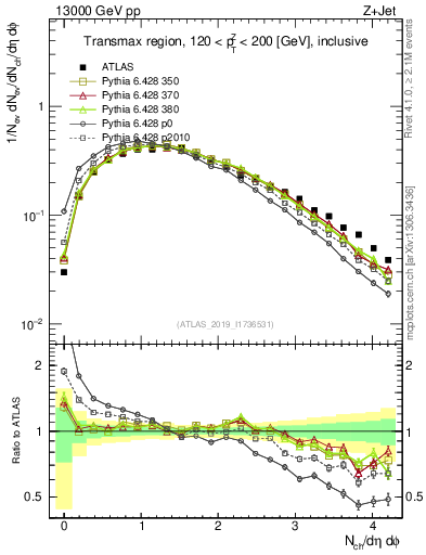 Plot of nch in 13000 GeV pp collisions