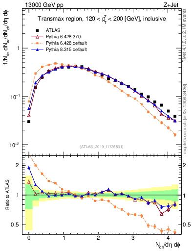 Plot of nch in 13000 GeV pp collisions