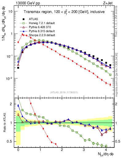 Plot of nch in 13000 GeV pp collisions