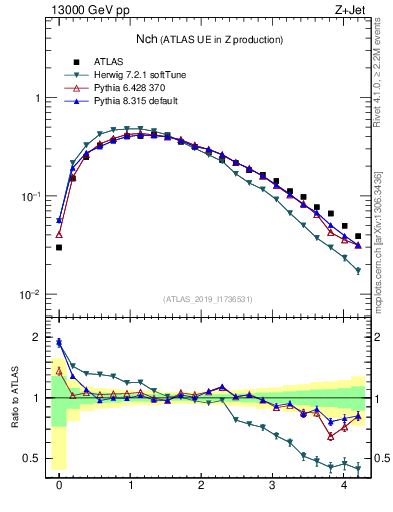 Plot of nch in 13000 GeV pp collisions