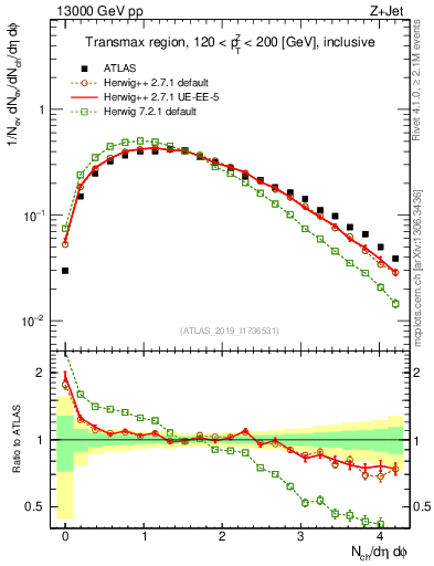 Plot of nch in 13000 GeV pp collisions