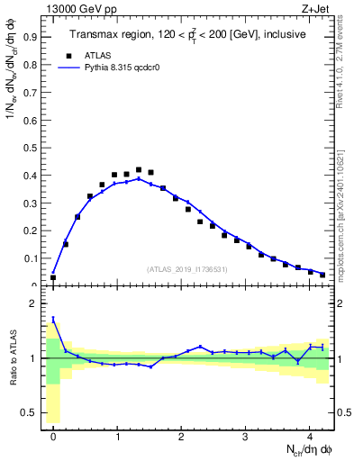 Plot of nch in 13000 GeV pp collisions