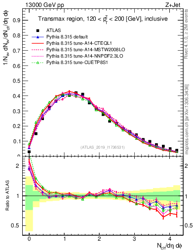 Plot of nch in 13000 GeV pp collisions