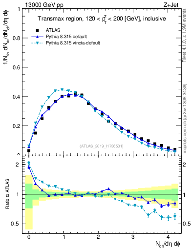 Plot of nch in 13000 GeV pp collisions