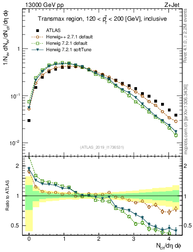 Plot of nch in 13000 GeV pp collisions