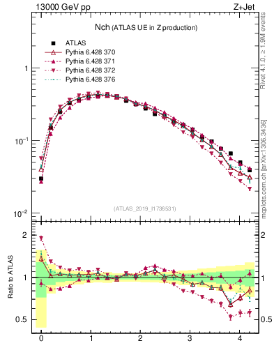 Plot of nch in 13000 GeV pp collisions
