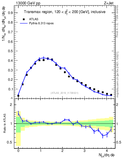 Plot of nch in 13000 GeV pp collisions