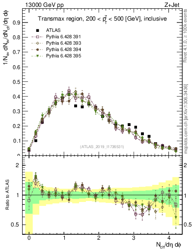 Plot of nch in 13000 GeV pp collisions