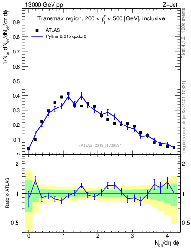 Plot of nch in 13000 GeV pp collisions
