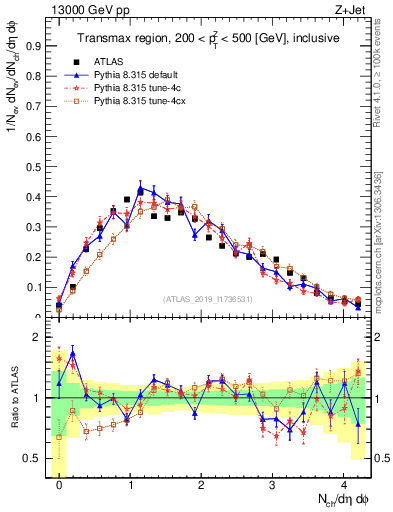 Plot of nch in 13000 GeV pp collisions