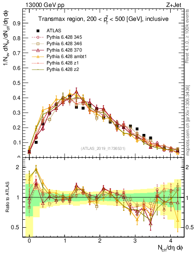 Plot of nch in 13000 GeV pp collisions