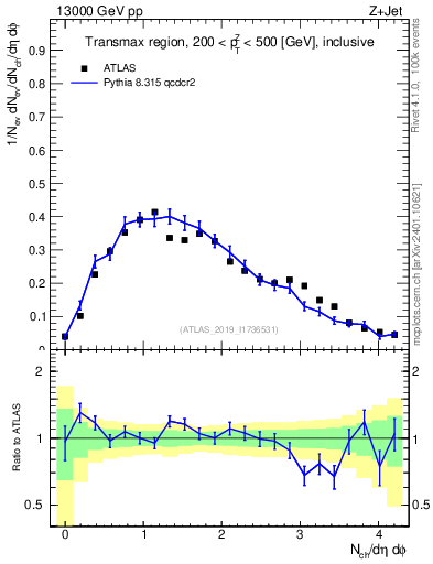 Plot of nch in 13000 GeV pp collisions