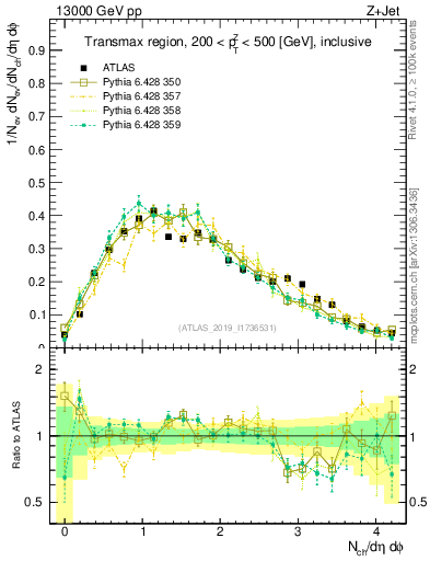 Plot of nch in 13000 GeV pp collisions