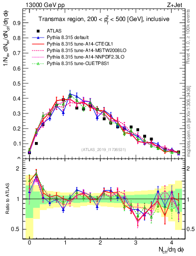 Plot of nch in 13000 GeV pp collisions