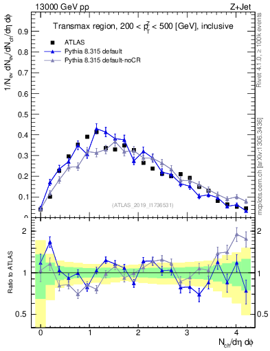 Plot of nch in 13000 GeV pp collisions