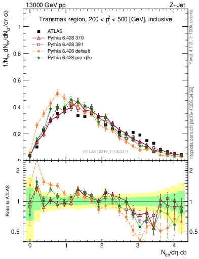 Plot of nch in 13000 GeV pp collisions