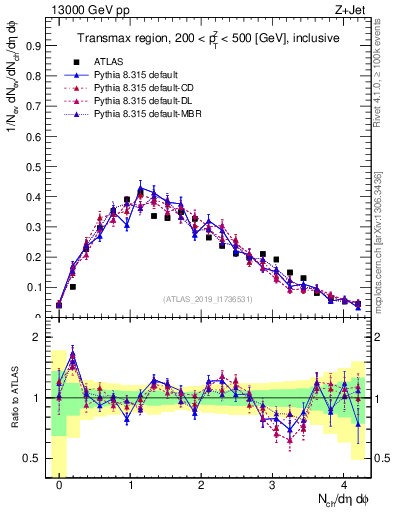 Plot of nch in 13000 GeV pp collisions