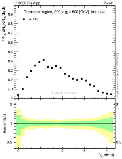 Plot of nch in 13000 GeV pp collisions