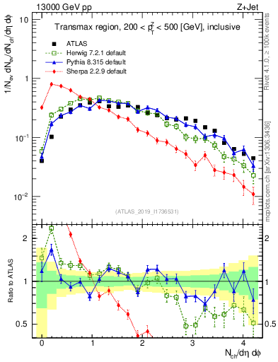 Plot of nch in 13000 GeV pp collisions