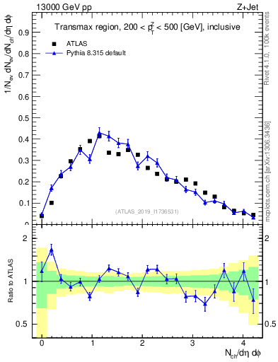 Plot of nch in 13000 GeV pp collisions