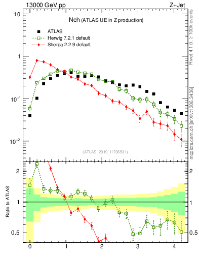Plot of nch in 13000 GeV pp collisions
