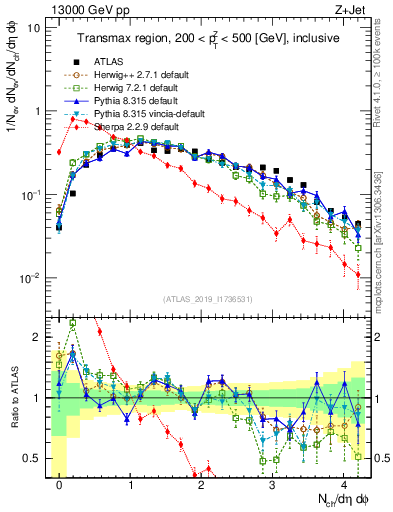 Plot of nch in 13000 GeV pp collisions