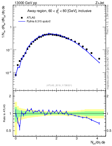 Plot of nch in 13000 GeV pp collisions