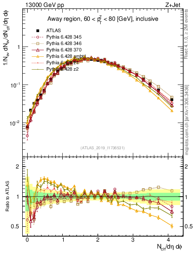 Plot of nch in 13000 GeV pp collisions