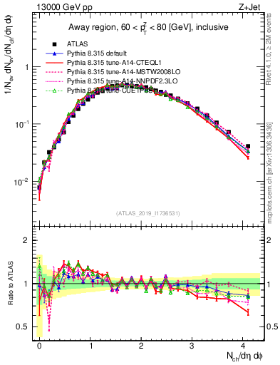 Plot of nch in 13000 GeV pp collisions